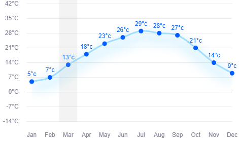 The temperature in Gulmarg in March