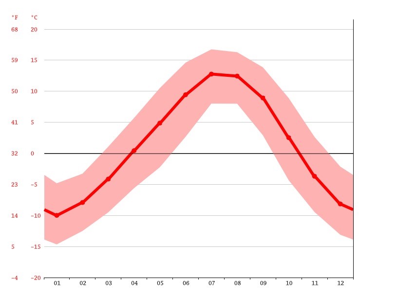 Pahalgam Temperature 